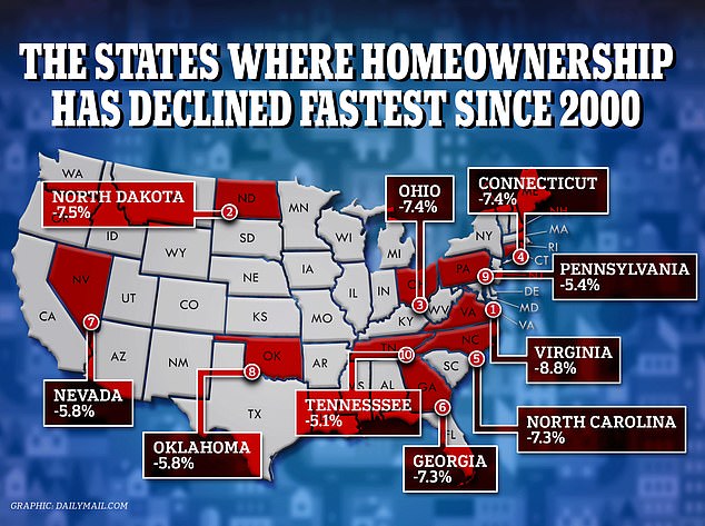 About 67.4 percent of Virginians owned their own home in 2022, up from 73.9 percent at the turn of the millennium