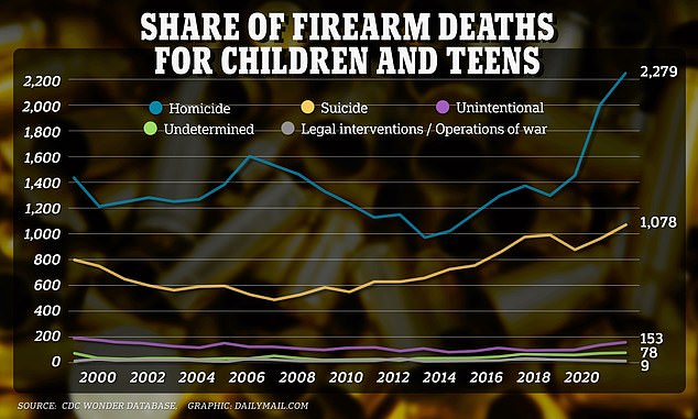 Gun-related deaths and suicides among American children and teens have reached a record high