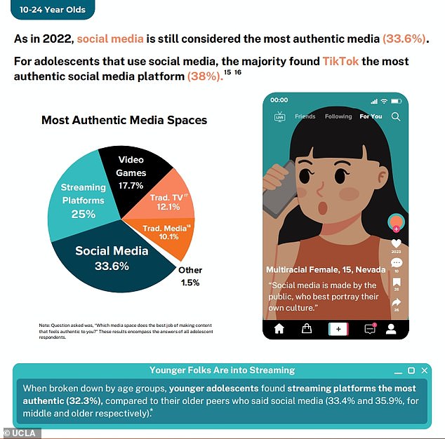 Meanwhile, young people surveyed also said they consider social media to be the most authentic form of media, above television and traditional media, with 38 percent choosing TikTok as the most authentic social media platform.