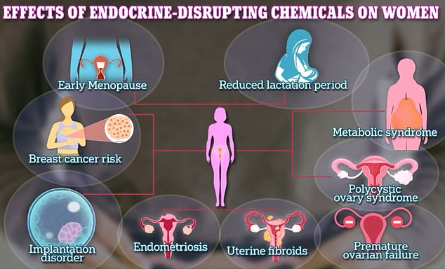 Some effects in women of EDCs include early menopause, an increased risk of breast cancer, endometriosis, which can lead to infertility, and metabolic syndrome, which increases the risk of heart disease, stroke and diabetes.