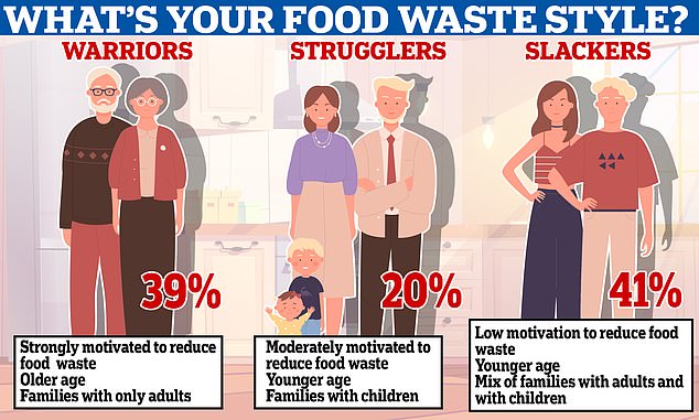 Researchers from the University of Adelaide surveyed 939 households and discovered three different styles of food waste management.  While 39 percent are classified as 