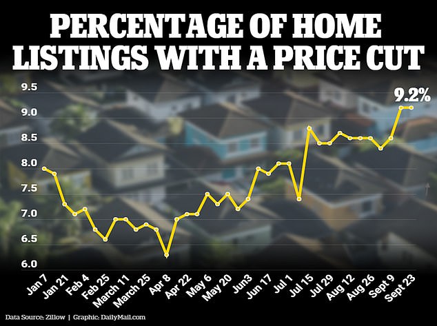 Homebuyers are facing a sweet spot in the market this fall as the number of sellers slashing prices has reached its highest level this year, according to Zillow data