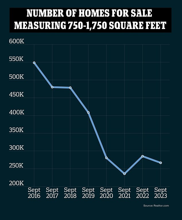 The number of smaller homes for sale has declined in recent years, according to listing website Realtor.com