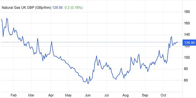 On the rise: Wholesale gas prices rose sharply in October to a high since April (Source: Trading Economics)