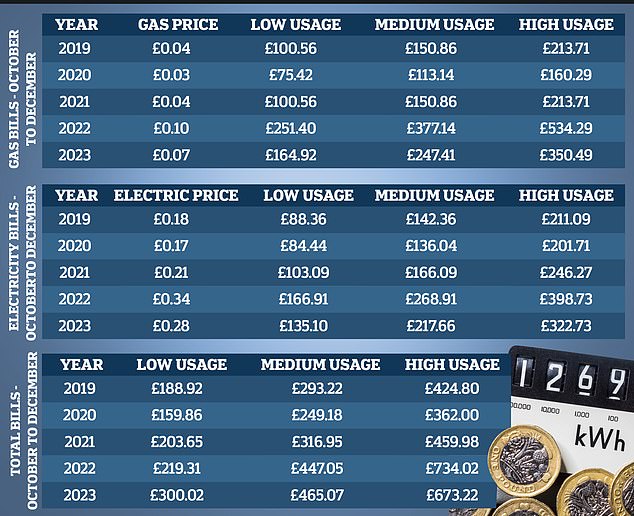 Households with low consumption will see the biggest increase in their bills this winter.  Source: Uswitch