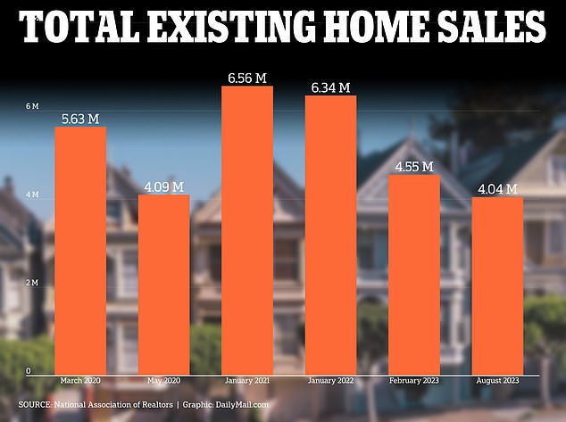 Existing home sales fell to 4.04 million annually in August, down 15.77 percent from last year, according to figures from the National Association of Realtors (NAR).