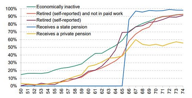 Stopping work: Percentage of retirees by age (Source: IFS)