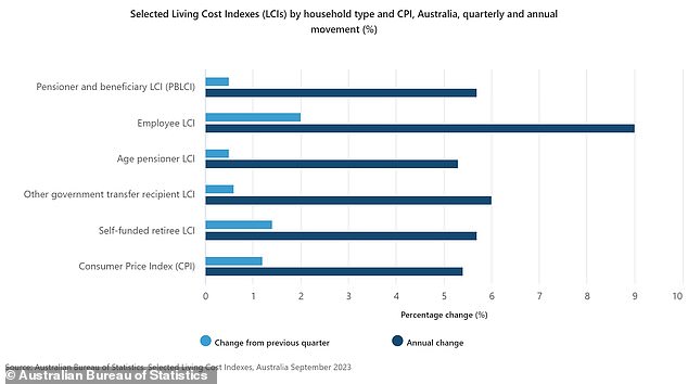 Those who have a job and are paying off a mortgage are being hit hardest by the cost of living crisis.  Data shows the cost of living for workers rose by nine per cent in the year to September.