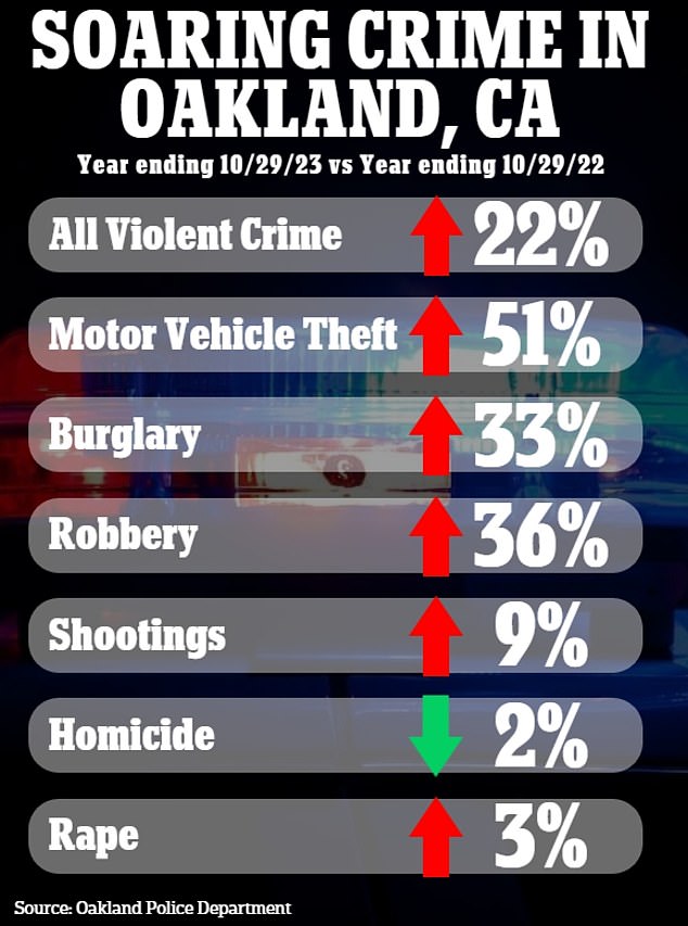 Crime has skyrocketed in Oakland, with assaults, robberies and rapes on the rise