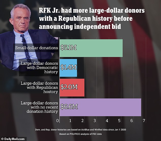 Presidential candidate Robert F. Kennedy had more donors with Republican than Democratic histories before announcing his independent presidential bid in early October, a Politico analysis found