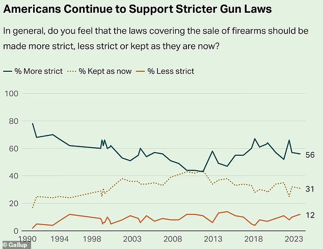 Americans still want stricter restrictions on guns, Gallup polls show