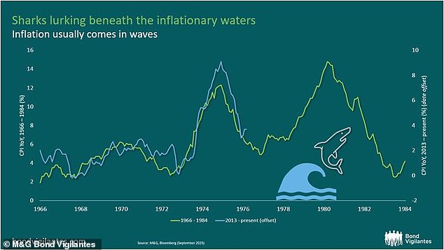 M&G's 'creepy' charts: Inflation usually comes in waves