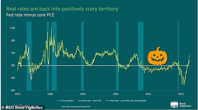 M&G's 'spooky' charts: 'Real interest rates' back in positive territory, making recession more likely