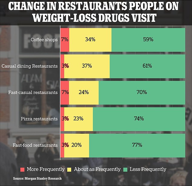 Major players in the fast food industry, such as McDonald's, Burger King and Yum Brands, owner of KFC and Taco Bell, could see declining demand