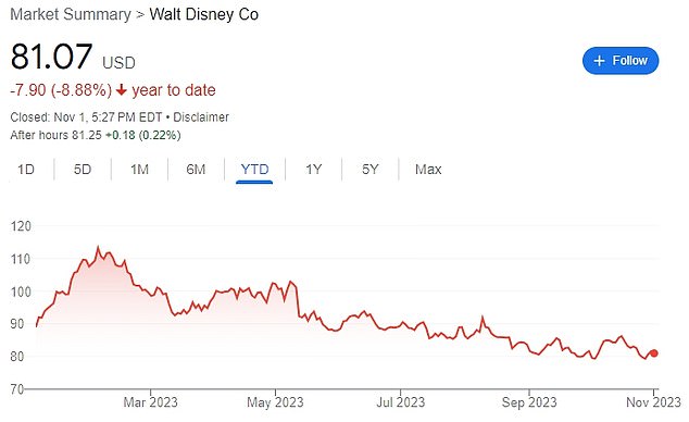 Disney stock was little changed on the Hulu news, which was widely expected.  The company's shares are down nearly 9% since the start of the year (see above)