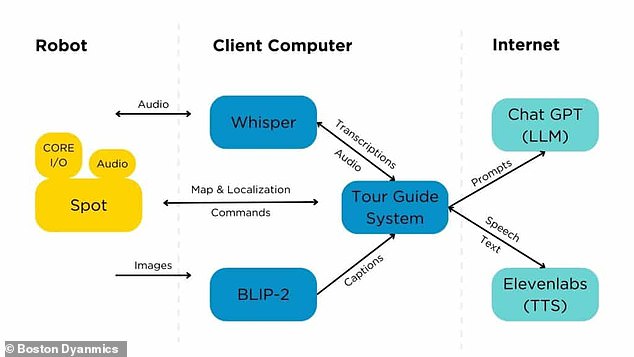 This diagram shows how real-world information is transformed into prompts that AI can use to control a robot's speech and movement