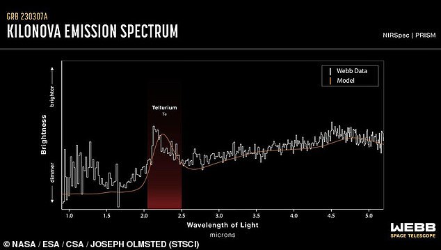 Breakthrough: This allowed them to study the heavy elements produced by the explosion, including confirmation that kilonovas do indeed create Tellurium – which until now was hypothesized but never proven