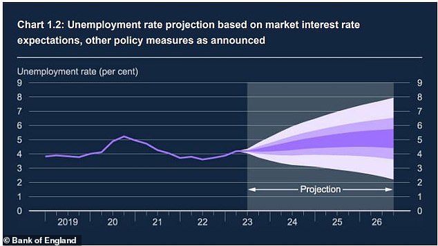 Unemployment is expected to rise further in the coming years