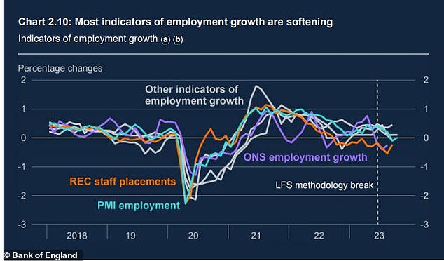 Key indicators point to a weakening labor market