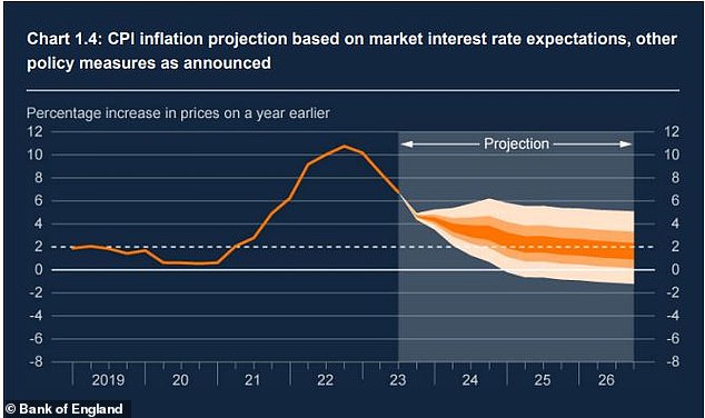 Inflation will remain above the BoE's 2% target for some time to come