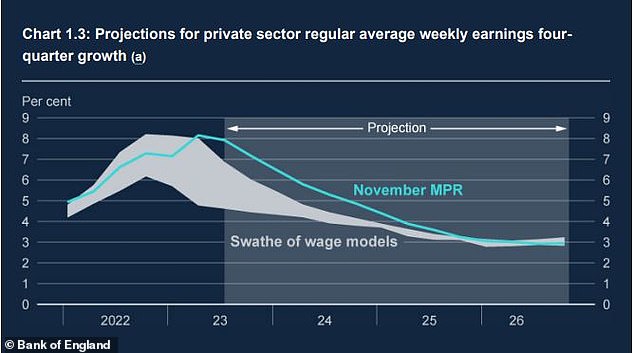 Wage growth is declining