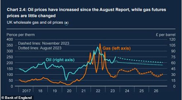 Oil prices are rising while gas futures are higher compared to pre-Covid levels