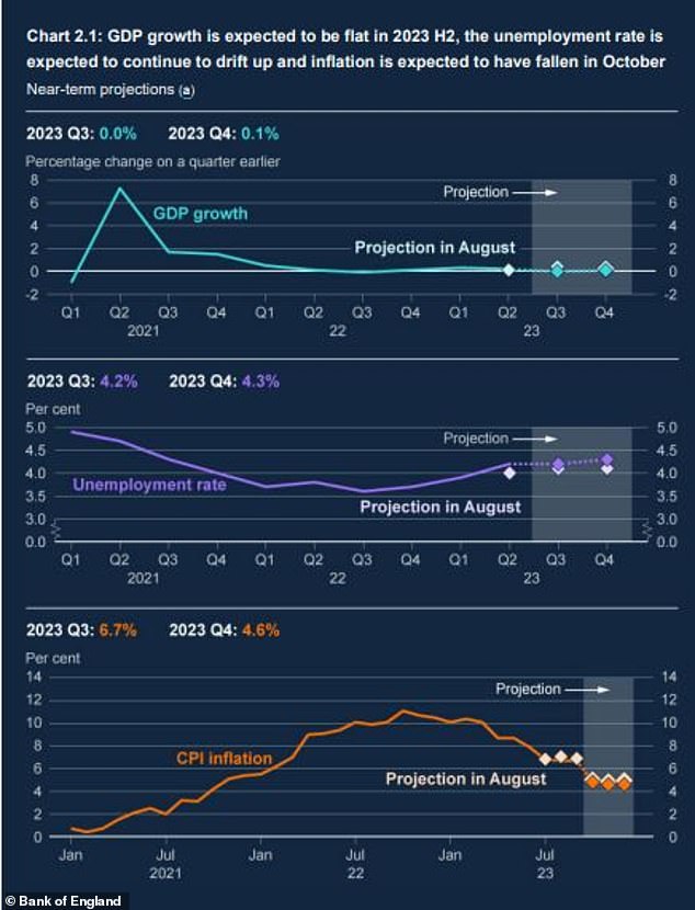 The latest projections from the BoE