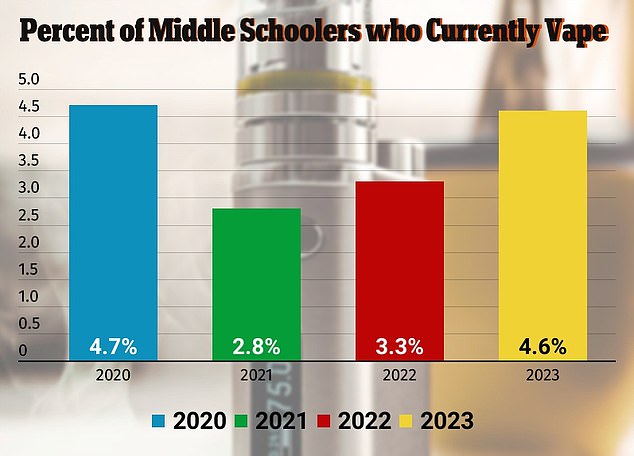 Vaping among high school students has skyrocketed in the past year