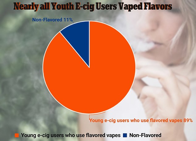 The vast majority of youth vapers opted for fruit or candy flavored vaping products in 2023