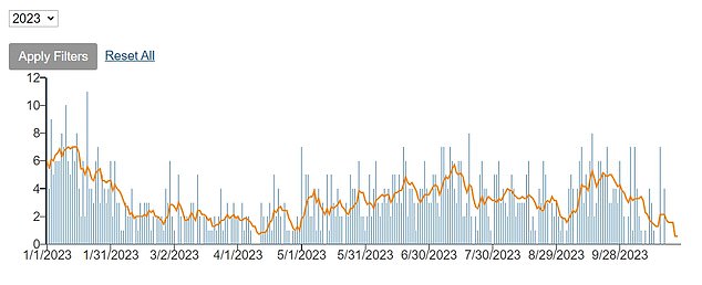 And above that are the cases recorded in 2023.  They are far below the numbers they were