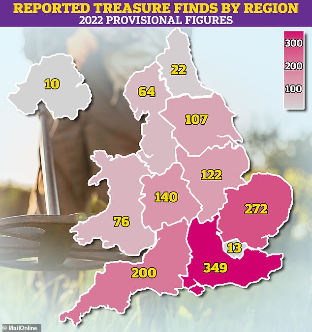 By region: South-east England saw the highest number of treasure discoveries reported to coroners last year, with 349 (25 per cent of all finds).