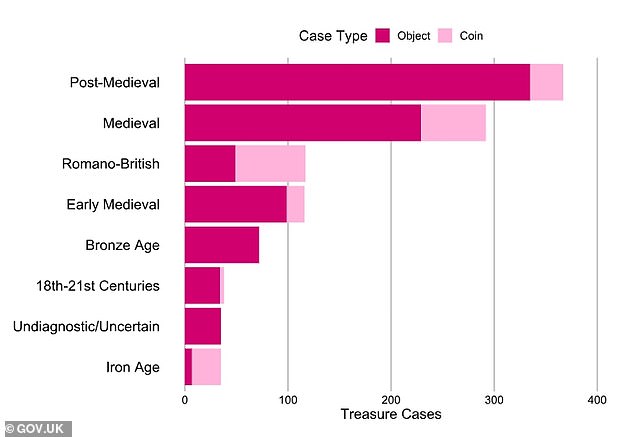 Breakdown: About a third of treasure cases in 2021 were from the post-medieval period (15th to 18th centuries) and a quarter were from the medieval period (5th to 15th centuries).