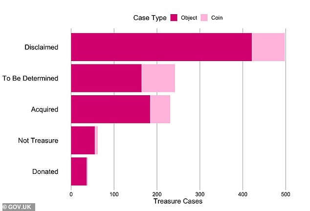 In 2021, a total of 231 treasure objects were acquired by museums, of which 39 were donated to the museums (at no cost to the public), 498 were returned to the finder, and 62 did not meet the definition of treasure.  Another 242 discoveries are still being analysed