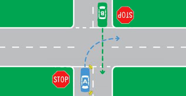 Two cars are at a stop sign on either side of an intersection.  The car turning right (car A) must give way to the car going straight (car B)