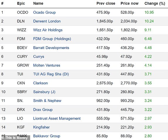 Top 15 Rising FTSE 350 Companies 03112023