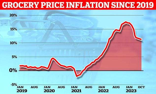 Kantar data from last month showed that food price inflation fell for the seventh month in a row