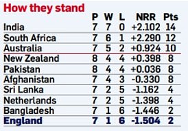 1699140601 937 Englands World Cup title defence is officially OVER after a