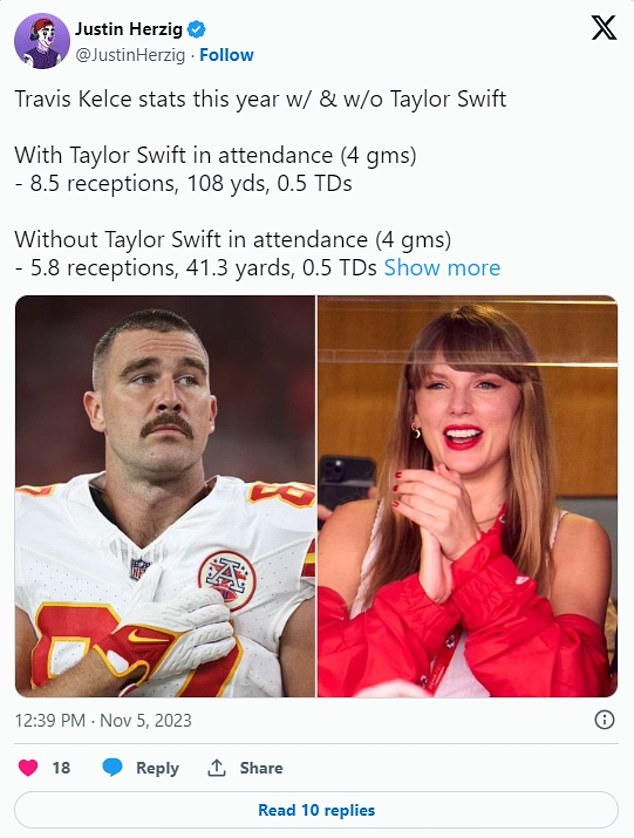 1699295557 562 Fans troll Travis Kelce with Taylor Swift memes after another