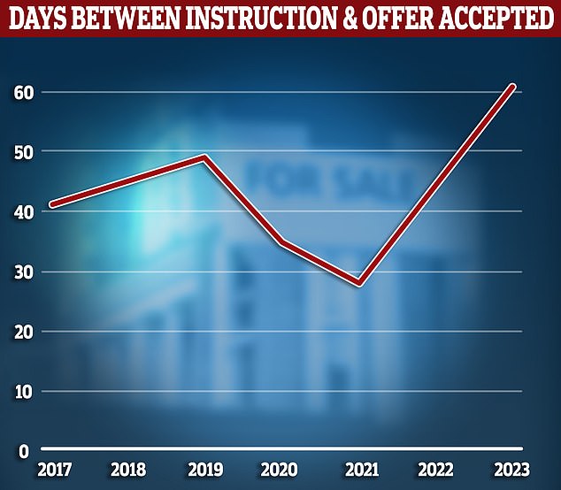 Longer to sell: Hamptons says the average time it takes for a home to go under listing is 61 days, up from 45 days this time last year and up from an average of 28 days in October 2021