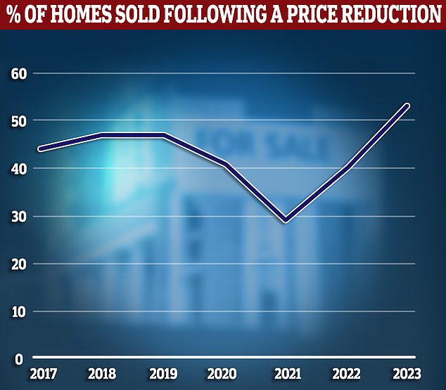 Asking prices are being reduced: 53 percent of homes sold last month required a reduction in asking price before sale, according to Hamptons