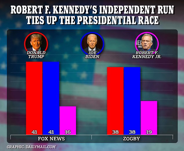 Two surveys conducted around the time Kennedy announced his independent bid found him tying the race between Trump and Biden