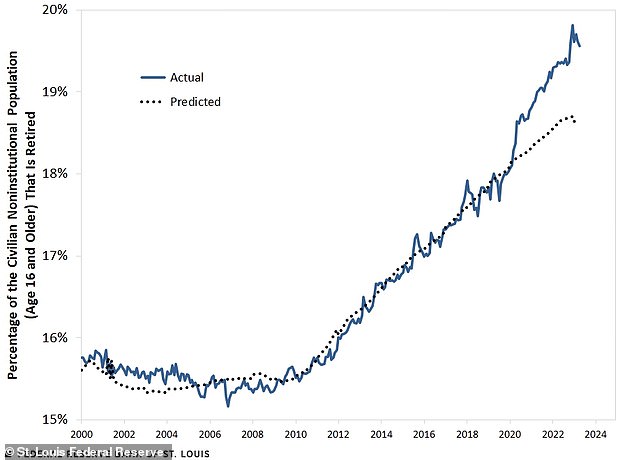 The percentage of the adult population retiring has increased from 15 percent in 2007 to just under 20 percent.