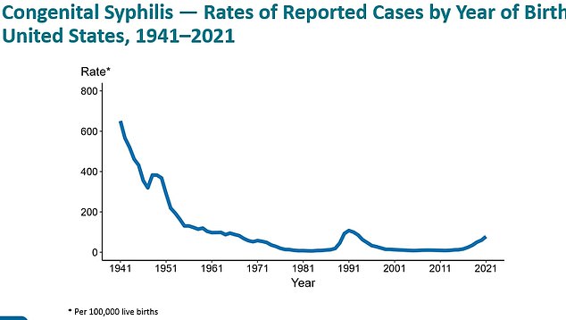 Between 2017 and 2021, the number of cases of congenital syphilis (CS) almost tripled, from 941 to 2,855.  They continued to rise in 2022, with 3,761 cases last year