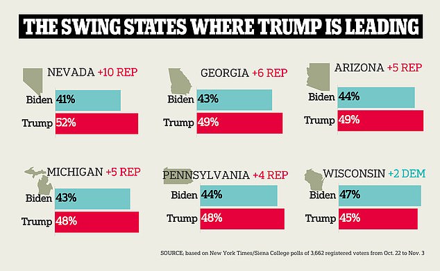 A separate poll released this week found that President Joe Biden's loss to former President Donald Trump is five of the six swing states that will be key to achieving victory in 2024