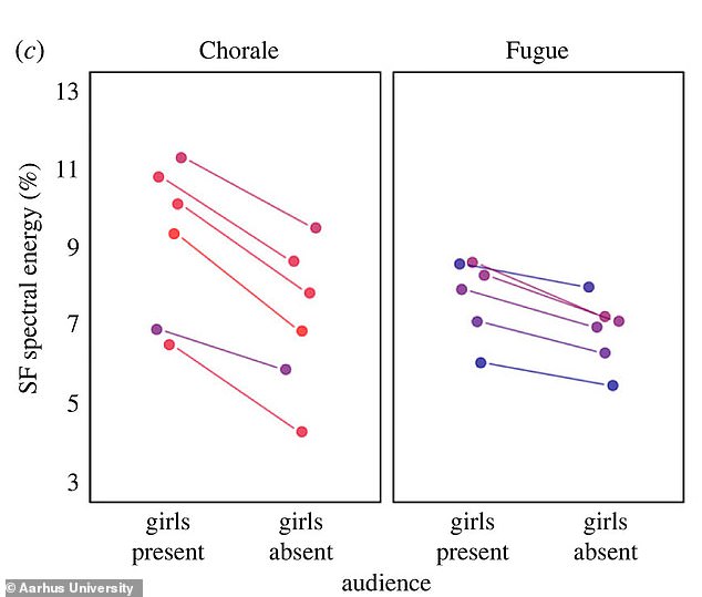 Higher energy: The older choristers changed the way they sang to 