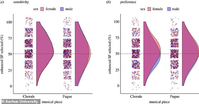 The findings could also help explain why Pavarotti was such a ladies' man.  According to the researchers, the combination of low voices in the high frequency band of the voice spectrum – known as the 'singer formant' – makes a person's voice sound more attractive.