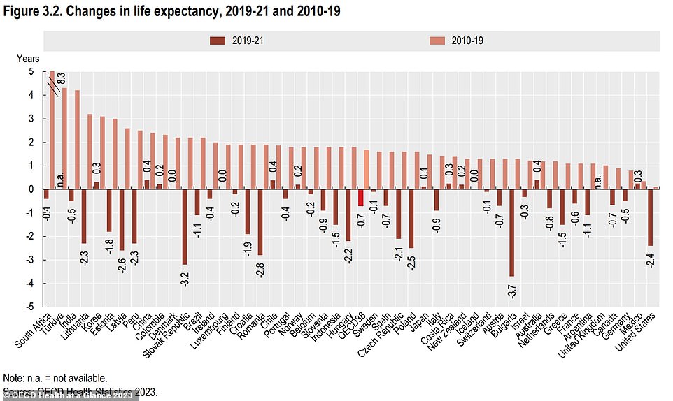 The graph above shows the change in life expectancy in 48 countries.  Life expectancy in the US fell by 2.4 years between 2019 and 2021