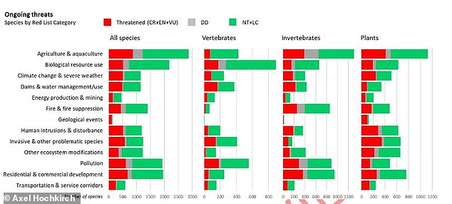 This chart shows how different threats affect Red List species, and agriculture remains the biggest threat to biodiversity for most species