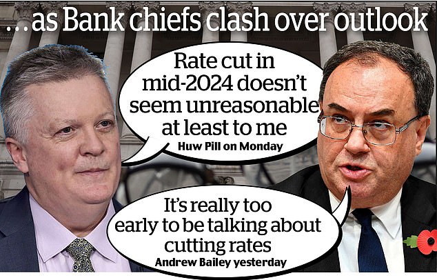 Clash: Bank of England Governor Andrew Bailey tried to quash talk of interest rate cuts, just days after chief economist Huw Pill hinted at a rate cut as early as August next year