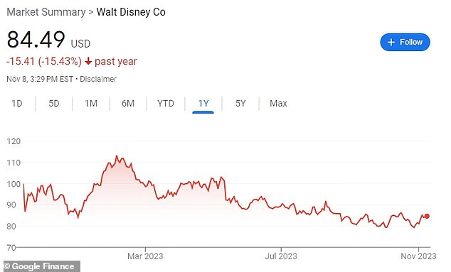 Disney shares are down more than 15% in the past year as the company pursues a turnaround